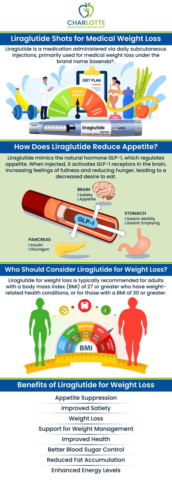 Common questions asked by clients: What is liraglutide, and how does it work? How can liraglutide help with weight loss? Who is a good candidate for liraglutide treatment? What lifestyle changes should I make while on liraglutide? For more information, contact us or request an appointment online. We are conveniently located at 1220 Eastway Drive, Suite C, Charlotte, NC 28205. We serve patients from Harrisburg NC, Hidden Valley NC, Newell NC, Wildwoods NC, Shannon Park, and surrounding areas.