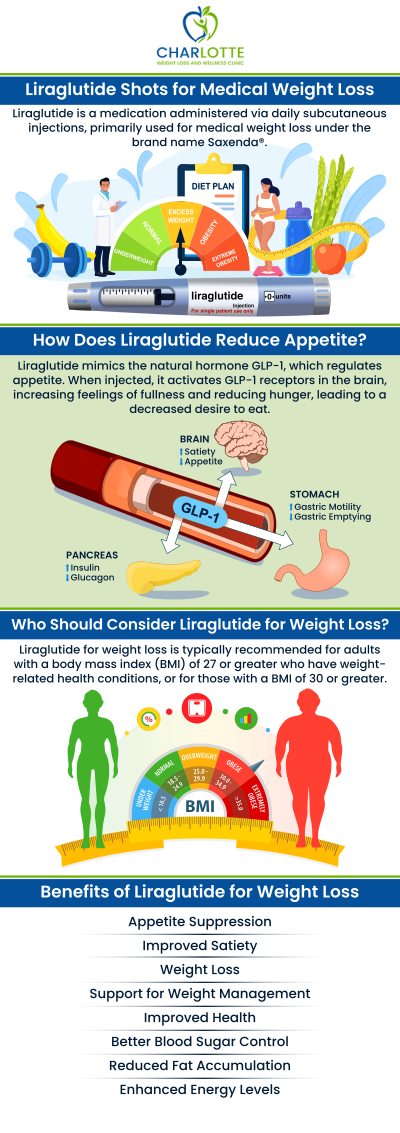 Common questions asked by clients: What is liraglutide, and how does it work? How can liraglutide help with weight loss? Who is a good candidate for liraglutide treatment? What lifestyle changes should I make while on liraglutide? For more information, contact us or request an appointment online. We are conveniently located at 1220 Eastway Drive, Suite C, Charlotte, NC 28205. We serve patients from Harrisburg NC, Hidden Valley NC, Newell NC, Wildwoods NC, Shannon Park, and surrounding areas.