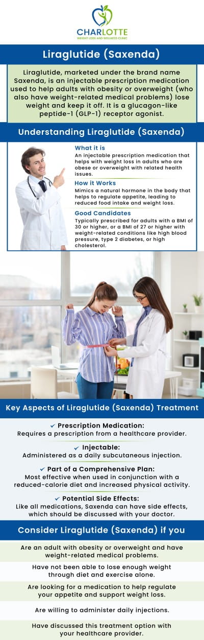 At Charlotte Weight Loss and Wellness Clinic, Dr. Joseph Okoye offers Liraglutide (Saxenda) as a medically supervised option for patients seeking effective weight loss support. Saxenda is an FDA-approved injectable medication that works by helping to control appetite and reduce food intake. Under Dr. Okoye’s guidance, patients receive personalized care and monitoring to ensure safe use and optimal results as part of a comprehensive weight loss plan. For more information, contact us or request an appointment online. We are conveniently located at 1220 Eastway Drive, Suite C, Charlotte, NC 28205. At Charlotte Weight Loss and Wellness Clinic, Dr. Joseph Okoye offers Liraglutide (Saxenda) as a medically supervised option for patients seeking effective weight loss support. Saxenda is an FDA-approved injectable medication that works by helping to control appetite and reduce food intake. Under Dr. Okoye’s guidance, patients receive personalized care and monitoring to ensure safe use and optimal results as part of a comprehensive weight loss plan. For more information, contact us or request an appointment online. We are conveniently located at 1220 Eastway Drive, Suite C, Charlotte, NC 28205.