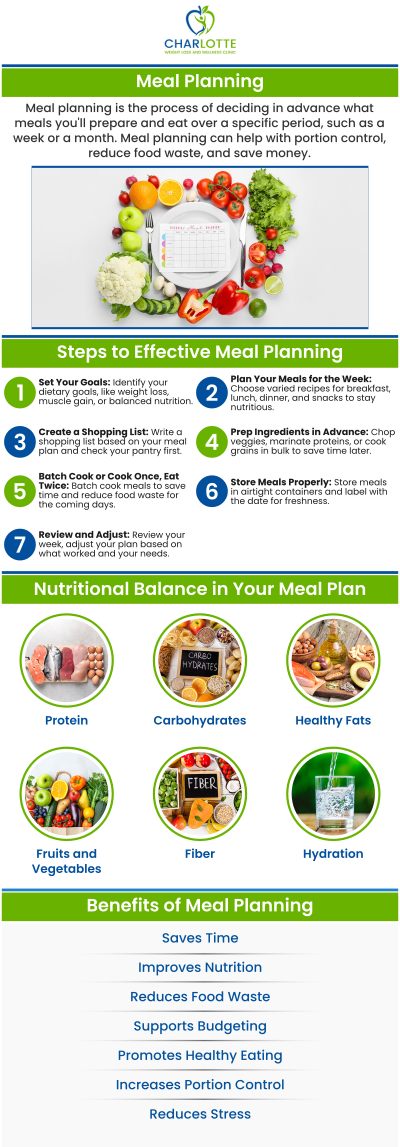 Meal planning offers a personalized approach to support your health and wellness goals by creating balanced and nutritious meal plans tailored to your lifestyle. At Charlotte Weight Loss and Wellness Clinic, Dr. Joseph Okoye works with you to design meal plans that promote weight management, improve energy levels, and support overall well-being. These customized plans complement your fitness routine and dietary preferences, providing a sustainable path to achieving your health goals. Contact us today for more information or to book an appointment online. We are conveniently located at 1220 Eastway Drive, Suite C, Charlotte, NC 28205.